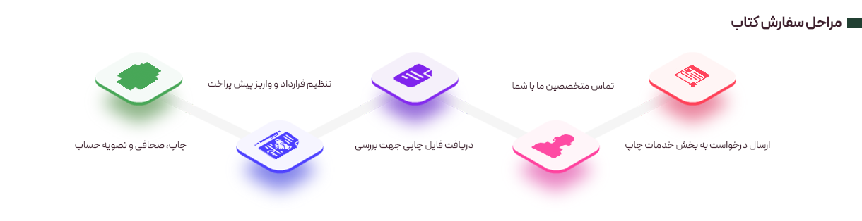 مراحل ثبت سفارش در چاپخانه انتشارات جنگل